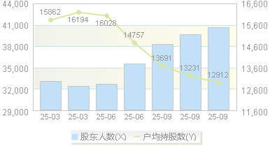 华阳集团(002906)股东户数变动图