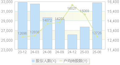 华森制药(002907)股东户数变动图