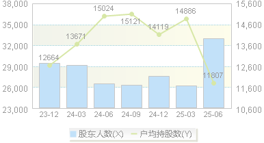 集泰股份(002909)股东户数变动图