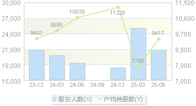 庄园牧场(002910)股东户数变动图