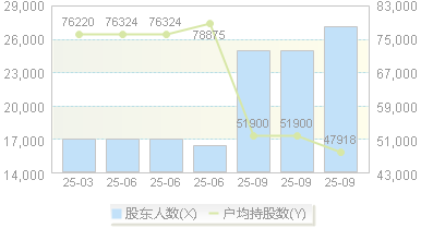 佛燃能源(002911)股东户数变动图
