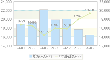 奥士康(002913)股东户数变动图