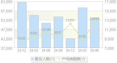深南电路(002916)股东户数变动图
