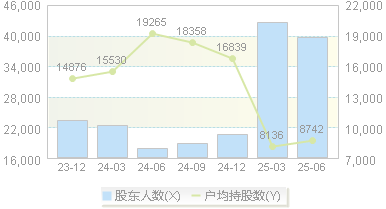 金奥博(002917)股东户数变动图