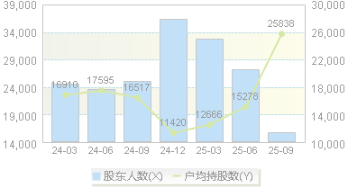 蒙娜丽莎(002918)股东户数变动图