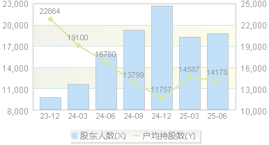 名臣健康(002919)股东户数变动图