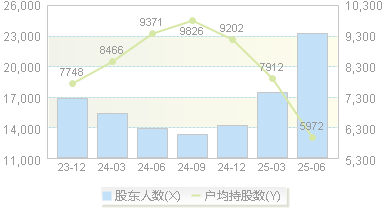 联诚精密(002921)股东户数变动图