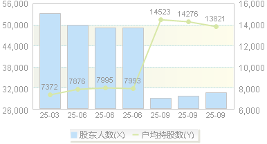 伊戈尔(002922)股东户数变动图