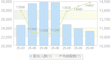 润都股份(002923)股东户数变动图