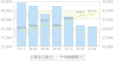华西证券(002926)股东户数变动图