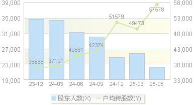 华夏航空(002928)股东户数变动图