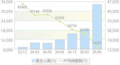 宏川智慧(002930)股东户数变动图