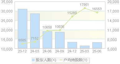 锋龙股份(002931)股东户数变动图