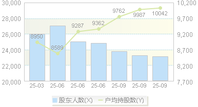明德生物(002932)股东户数变动图