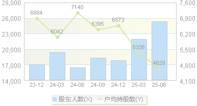 新兴装备(002933)股东户数变动图