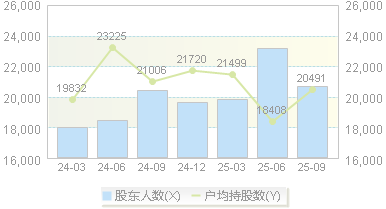 天奥电子(002935)股东户数变动图