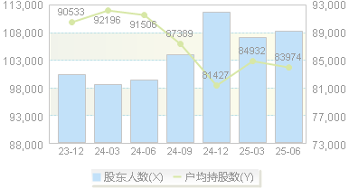 郑州银行(002936)股东户数变动图