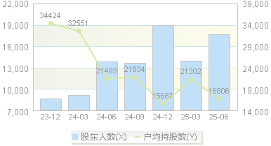 兴瑞科技(002937)股东户数变动图