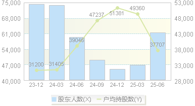 鹏鼎控股(002938)股东户数变动图