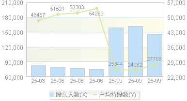 长城证券(002939)股东户数变动图
