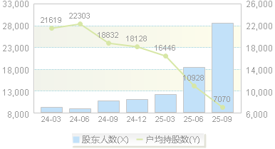 昂利康(002940)股东户数变动图