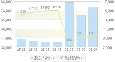 新疆交建(002941)股东户数变动图
