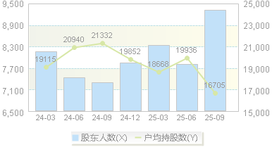 新农股份(002942)股东户数变动图