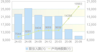宇晶股份(002943)股东户数变动图