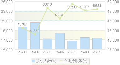 新乳业(002946)股东户数变动图