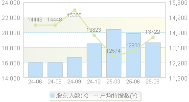 恒铭达(002947)股东户数变动图