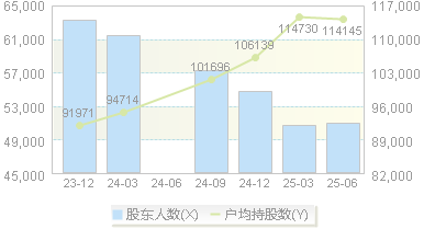 青岛银行(002948)股东户数变动图