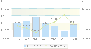 华阳国际(002949)股东户数变动图