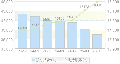 奥美医疗(002950)股东户数变动图