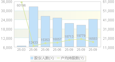 金时科技(002951)股东户数变动图