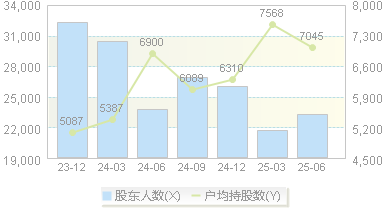 亚世光电(002952)股东户数变动图
