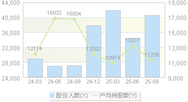 日丰股份(002953)股东户数变动图