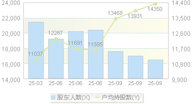 鸿合科技(002955)股东户数变动图