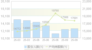 西麦食品(002956)股东户数变动图