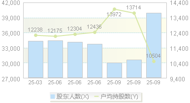 科瑞技术(002957)股东户数变动图
