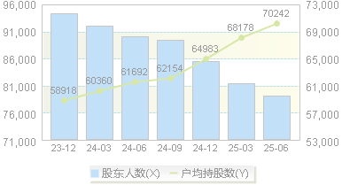 青农商行(002958)股东户数变动图
