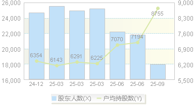 小熊电器(002959)股东户数变动图