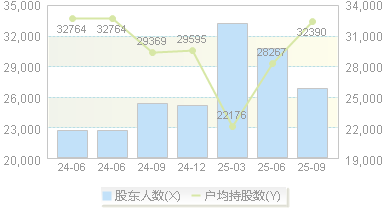 青鸟消防(002960)股东户数变动图
