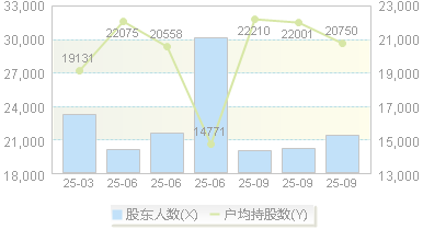 瑞达期货(002961)股东户数变动图