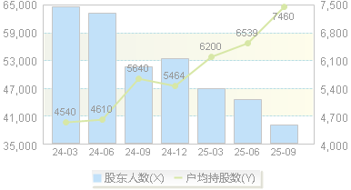 五方光电(002962)股东户数变动图