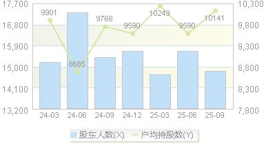 豪尔赛(002963)股东户数变动图