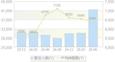 祥鑫科技(002965)股东户数变动图