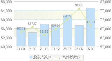 苏州银行(002966)股东户数变动图