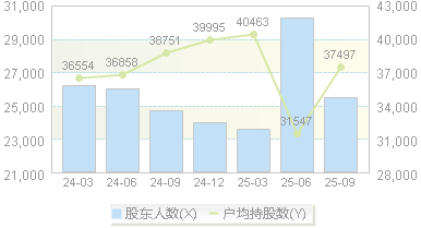嘉美包装(002969)股东户数变动图