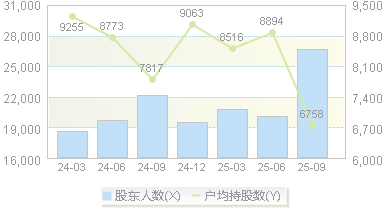 锐明技术(002970)股东户数变动图