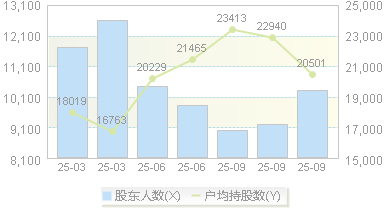 和远气体(002971)股东户数变动图